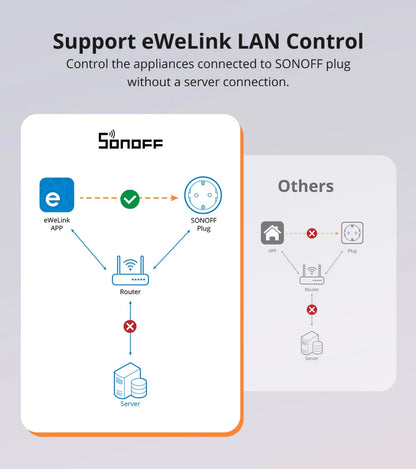 SONOFF S60 TPF EU Wifi Smart Plug 16A Current Smart Socket With Energy Monitoring Remote Control Timer Voice Control Smart Scene
